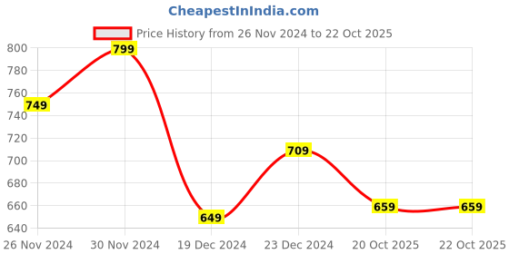 myntra.com Ajile by Pantaloons Men Blue High Neck Slim Fit T-shirt ajile by pantaloons Price History Graph from 26 Nov 2024 to 22 Oct 2025
