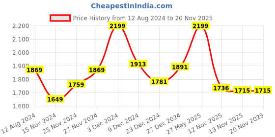 myntra.com Ajile by Pantaloons Men Blue Running Non-Marking Sports Shoes ajile by pantaloons Price History Graph from 12 Aug 2024 to 19 Nov 2025