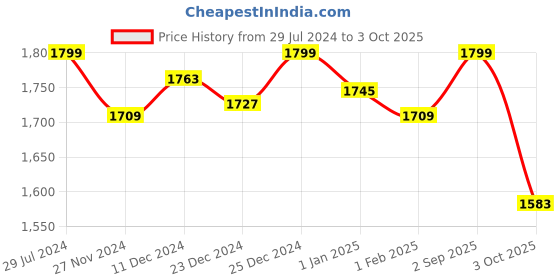 myntra.com Ajile by Pantaloons Men Blue Textured Running Non-Marking Shoes ajile by pantaloons Price History Graph from 29 Jul 2024 to 3 Oct 2025