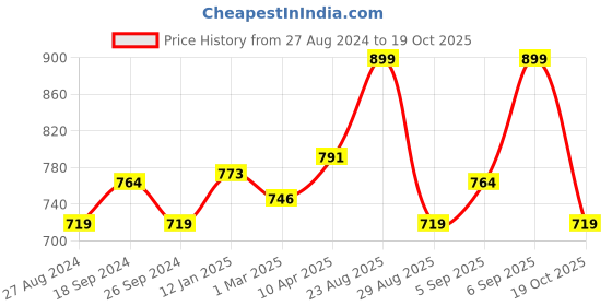 myntra.com Ajile by Pantaloons Men Buckle Detailed Slip On Flip Flops ajile by pantaloons Price History Graph from 27 Aug 2024 to 19 Oct 2025