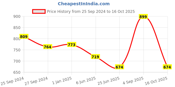 myntra.com Ajile by Pantaloons Men Buckle Detailed Slip On Flip Flops ajile by pantaloons Price History Graph from 25 Sep 2024 to 16 Oct 2025