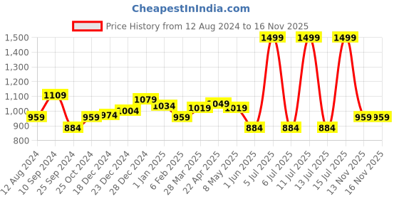 myntra.com Ajile by Pantaloons Men Camouflage Printed Slim-Fit Track Pants ajile by pantaloons Price History Graph from 12 Aug 2024 to 16 Nov 2025