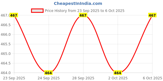 myntra.com Ajile by Pantaloons Men Casual Sliders ajile by pantaloons Price History Graph from 23 Sep 2025 to 6 Oct 2025