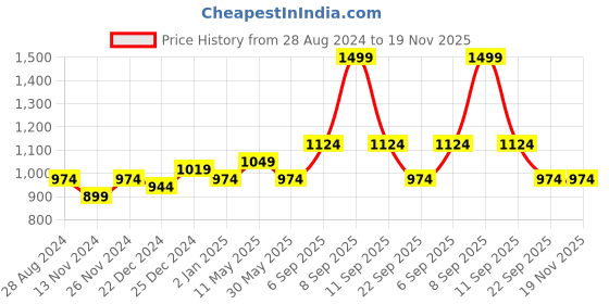 myntra.com Ajile by Pantaloons Men Charcoal Grey Solid Hooded Sweatshirt ajile by pantaloons Price History Graph from 28 Aug 2024 to 19 Nov 2025