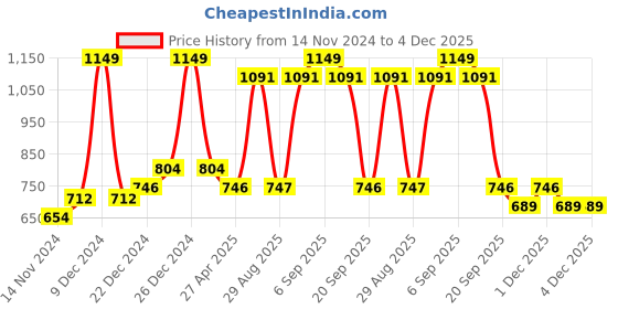myntra.com Ajile by Pantaloons Men Charcoal Melange Solid Slim-Fit Joggers ajile by pantaloons Price History Graph from 14 Nov 2024 to 4 Dec 2025