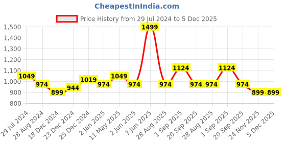 myntra.com Ajile by Pantaloons Men Charcoal Printed Hooded Sweatshirt ajile by pantaloons Price History Graph from 29 Jul 2024 to 4 Dec 2025
