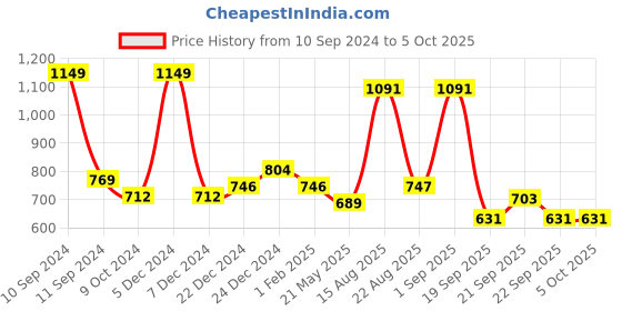 myntra.com Ajile by Pantaloons Men Charcoal Typography Printed Slim Fit Jogger ajile by pantaloons Price History Graph from 10 Sep 2024 to 4 Oct 2025