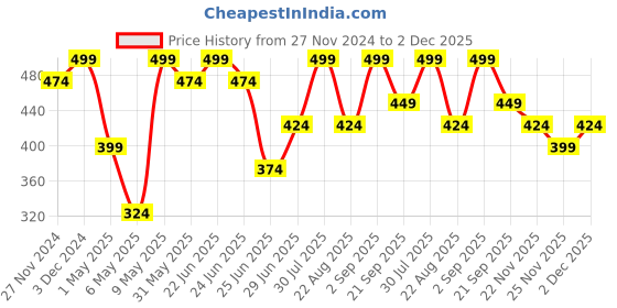myntra.com Ajile by Pantaloons Men Checked Pure Cotton Boxers ajile by pantaloons Price History Graph from 27 Nov 2024 to 2 Dec 2025