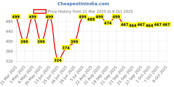 myntra.com Ajile by Pantaloons Men Clogs ajile by pantaloons Price History Graph from 21 Mar 2025 to 8 Oct 2025