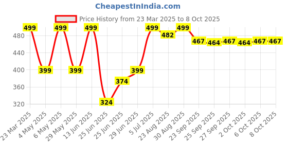 myntra.com Ajile by Pantaloons Men Clogs ajile by pantaloons Price History Graph from 23 Mar 2025 to 8 Oct 2025