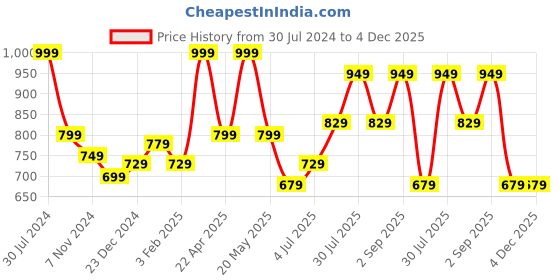 myntra.com Ajile by Pantaloons Men Colorblocked Slim-Fit Track Pants ajile by pantaloons Price History Graph from 30 Jul 2024 to 3 Dec 2025