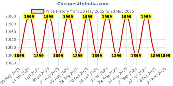 myntra.com Ajile by Pantaloons Men Colourblocked Backpack ajile by pantaloons Price History Graph from 30 May 2025 to 22 Nov 2025