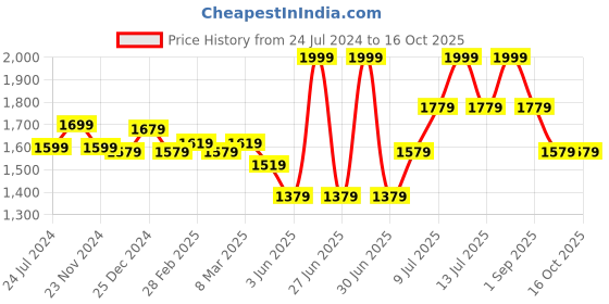 myntra.com Ajile by Pantaloons Men Colourblocked Comfort Insole Basics Sneakers ajile by pantaloons Price History Graph from 24 Jul 2024 to 15 Oct 2025