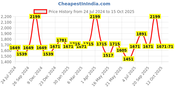 myntra.com Ajile by Pantaloons Men Colourblocked Comfort Insole Basics Sneakers ajile by pantaloons Price History Graph from 24 Jul 2024 to 14 Oct 2025