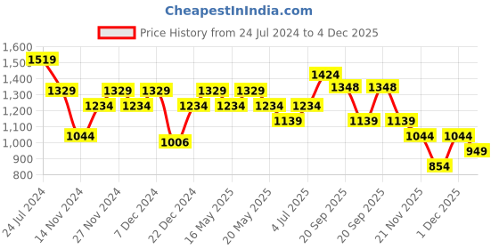 myntra.com Ajile by Pantaloons Men Colourblocked High-Top Sneakers ajile by pantaloons Price History Graph from 24 Jul 2024 to 4 Dec 2025
