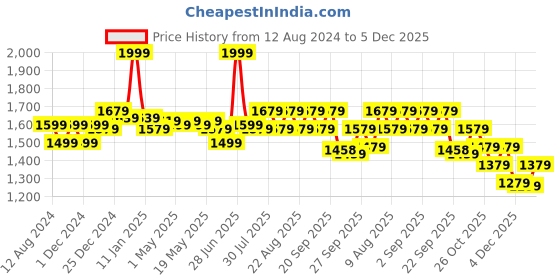 myntra.com Ajile by Pantaloons Men Colourblocked Lace-Up Sneakers ajile by pantaloons Price History Graph from 12 Aug 2024 to 5 Dec 2025