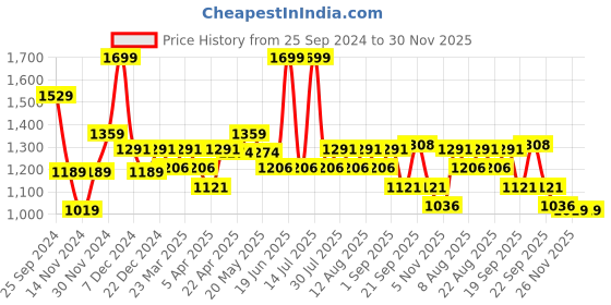 myntra.com Ajile by Pantaloons Men Colourblocked Lace Up Sneakers ajile by pantaloons Price History Graph from 25 Sep 2024 to 30 Nov 2025