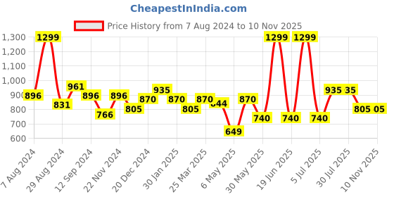 myntra.com Ajile by Pantaloons Men Colourblocked Mid-Rise Joggers ajile by pantaloons Price History Graph from 7 Aug 2024 to 9 Nov 2025