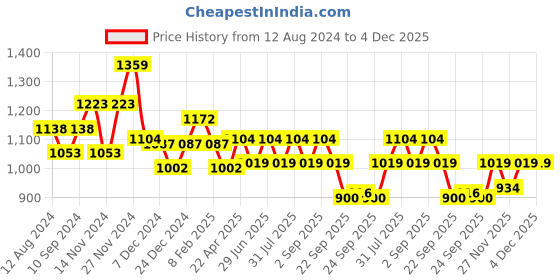 myntra.com Ajile by Pantaloons Men Colourblocked PU Sneakers ajile by pantaloons Price History Graph from 12 Aug 2024 to 3 Dec 2025