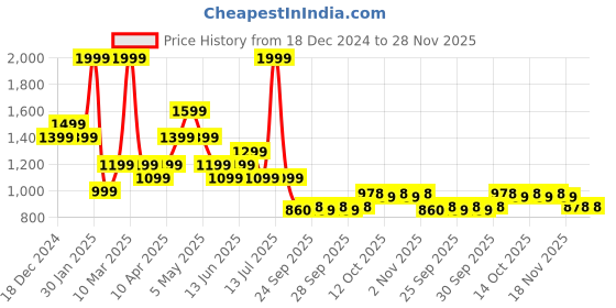 myntra.com Ajile by Pantaloons Men Colourblocked PU Sneakers ajile by pantaloons Price History Graph from 18 Dec 2024 to 28 Nov 2025