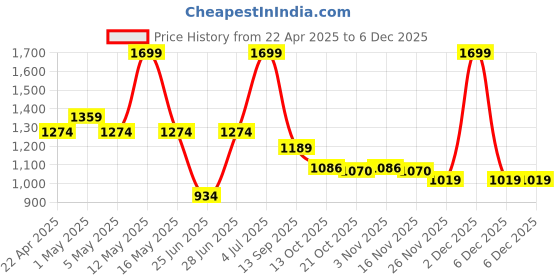 myntra.com Ajile by Pantaloons Men Colourblocked PU Sneakers ajile by pantaloons Price History Graph from 22 Apr 2025 to 5 Dec 2025