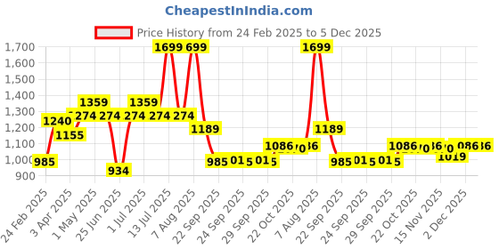 myntra.com Ajile by Pantaloons Men Colourblocked PU Sneakers ajile by pantaloons Price History Graph from 24 Feb 2025 to 5 Dec 2025