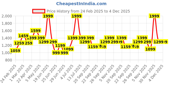 myntra.com Ajile by Pantaloons Men Colourblocked PU Sneakers ajile by pantaloons Price History Graph from 24 Feb 2025 to 4 Dec 2025