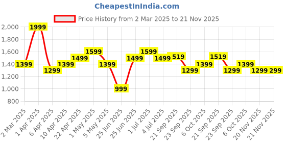 myntra.com Ajile by Pantaloons Men Colourblocked PU Sneakers ajile by pantaloons Price History Graph from 2 Mar 2025 to 20 Nov 2025