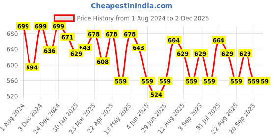 myntra.com Ajile by Pantaloons Men Colourblocked Sliders ajile by pantaloons Price History Graph from 1 Aug 2024 to 2 Dec 2025