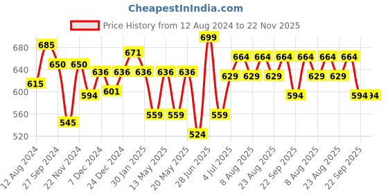 myntra.com Ajile by Pantaloons Men Colourblocked Sliders ajile by pantaloons Price History Graph from 12 Aug 2024 to 22 Nov 2025