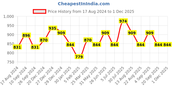 myntra.com Ajile by Pantaloons Men Colourblocked Slim-Fit Joggers ajile by pantaloons Price History Graph from 17 Aug 2024 to 30 Nov 2025
