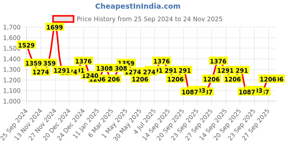 myntra.com Ajile by Pantaloons Men Colourblocked Sneakers ajile by pantaloons Price History Graph from 25 Sep 2024 to 24 Nov 2025