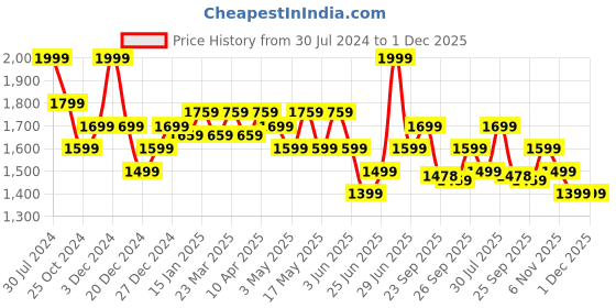 myntra.com Ajile by Pantaloons Men Colourblocked Sneakers ajile by pantaloons Price History Graph from 30 Jul 2024 to 1 Dec 2025