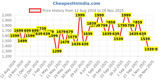 myntra.com Ajile by Pantaloons Men Colourblocked Sneakers ajile by pantaloons Price History Graph from 12 Aug 2024 to 26 Nov 2025