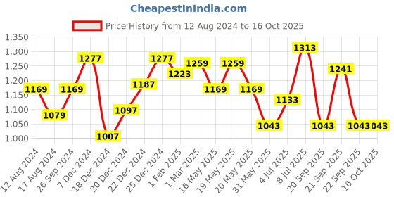 myntra.com Ajile by Pantaloons Men Colourblocked Sneakers ajile by pantaloons Price History Graph from 12 Aug 2024 to 15 Oct 2025