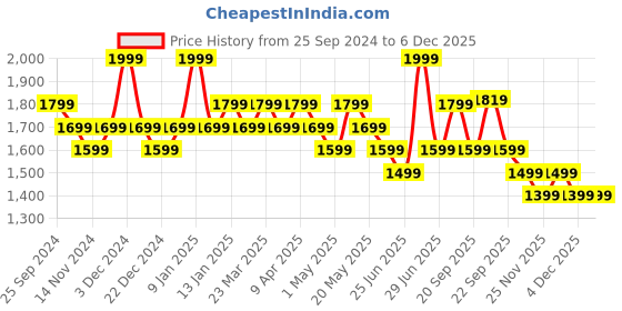 myntra.com Ajile by Pantaloons Men Colourblocked Sneakers ajile by pantaloons Price History Graph from 25 Sep 2024 to 4 Dec 2025