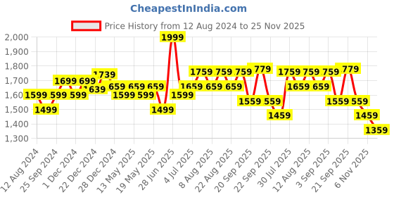 myntra.com Ajile by Pantaloons Men Contrast Sole Lace-Up Sneakers ajile by pantaloons Price History Graph from 12 Aug 2024 to 25 Nov 2025