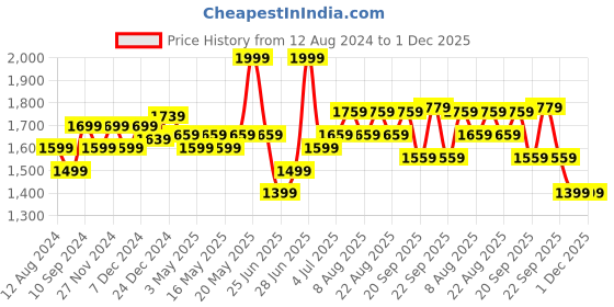 myntra.com Ajile by Pantaloons Men Contrast Sole Lace-Up Sneakers ajile by pantaloons Price History Graph from 12 Aug 2024 to 30 Nov 2025