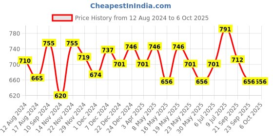 myntra.com Ajile by Pantaloons Men Contrast Trim Sliders ajile by pantaloons Price History Graph from 12 Aug 2024 to 4 Oct 2025