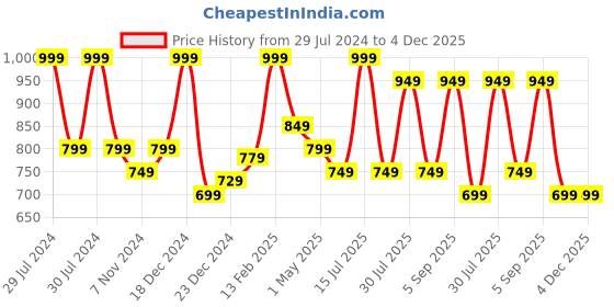 myntra.com Ajile by Pantaloons Men Cotton Mid Rise Joggers ajile by pantaloons Price History Graph from 29 Jul 2024 to 4 Dec 2025