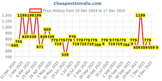 myntra.com Ajile by Pantaloons Men Cotton Mid-Rise Joggers ajile by pantaloons Price History Graph from 22 Dec 2024 to 17 Dec 2025