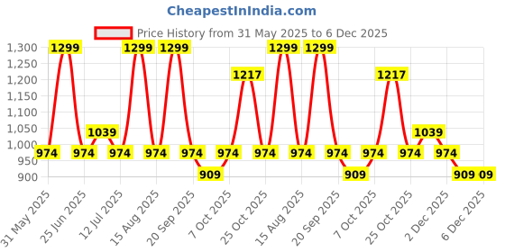 myntra.com Ajile by Pantaloons Men Cotton Mid Rise Joggers ajile by pantaloons Price History Graph from 31 May 2025 to 5 Dec 2025