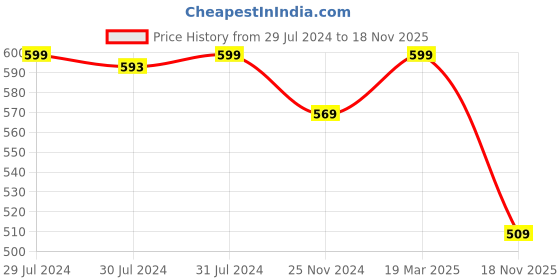 myntra.com Ajile by Pantaloons Men Cotton Mid-Rise Slip-On Lounge Shorts ajile by pantaloons Price History Graph from 29 Jul 2024 to 18 Nov 2025