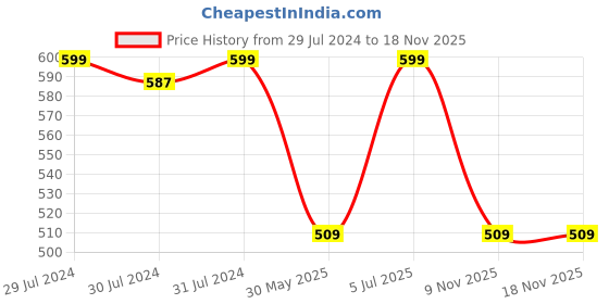 myntra.com Ajile by Pantaloons Men Cotton Mid-Rise Slip-On Lounge Shorts ajile by pantaloons Price History Graph from 29 Jul 2024 to 9 Nov 2025