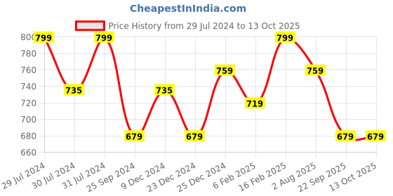 myntra.com Ajile by Pantaloons Men Cotton Slim Fit Track Pants ajile by pantaloons Price History Graph from 29 Jul 2024 to 13 Oct 2025
