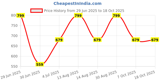 myntra.com Ajile by Pantaloons Men Drop-Shoulder Sleeves T-shirt ajile by pantaloons Price History Graph from 29 Jun 2025 to 17 Oct 2025