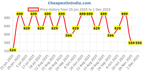 myntra.com Ajile by Pantaloons Men Extended Sleeves Applique T-shirt ajile by pantaloons Price History Graph from 25 Jun 2025 to 30 Nov 2025