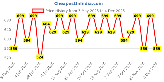 myntra.com Ajile by Pantaloons Men Extended Sleeves Pockets Slim Fit T-shirt ajile by pantaloons Price History Graph from 3 May 2025 to 4 Dec 2025