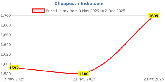 myntra.com Ajile by Pantaloons Men Geometric Crop Open Front Jacket with Embroidered ajile by pantaloons Price History Graph from 3 Nov 2025 to 2 Dec 2025