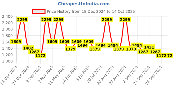 myntra.com Ajile by Pantaloons Men Geometric Longline Open Front Jacket ajile by pantaloons Price History Graph from 18 Dec 2024 to 14 Oct 2025